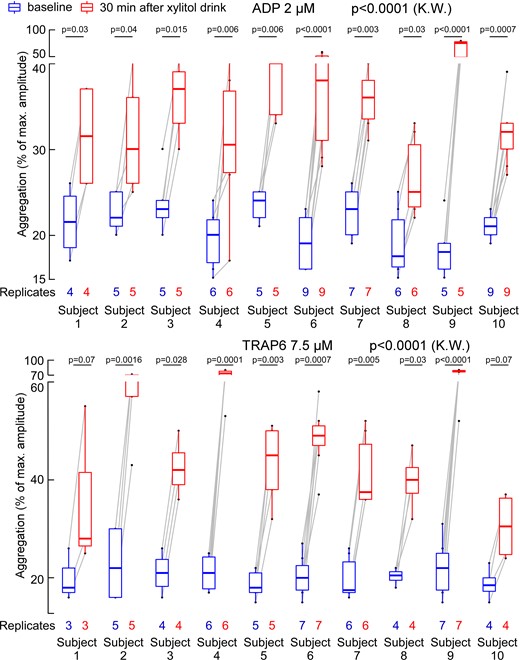 Effect of dietary xylitol exposure on platelet responsiveness in individual subjects. (A and B) Platelet aggregation responses in PRP from each subject in response to submaximal concentration of ADP (2 μM, A) and TRAP6 (7.5 μM, B) before and after xylitol exposure. Shown are aggregation responses of paired samples (baseline and post-xylitol) that were analysed together. Boxes represent interquartile ranges (IQR) with the notch indicating the median. Lower whiskers represent the smallest observation (≥25% quantile − 1.5 × IQR) and upper whiskers the largest observation (≤75% quantile + 1.5 × IQR). The total number of replicates per individual donor is indicated. All subjects showed significant differences in agonist-induced aggregation (P < .05) for pairwise comparison (pre- vs. post-xylitol exposure) except for Subject 1 with only three replicates, and Subject 10 with four replicates showed P = .07 for TRAP6 stimulation. P-values were calculated with the Kruskal–Wallis (K.W.) test with a Dunn post hoc analysis