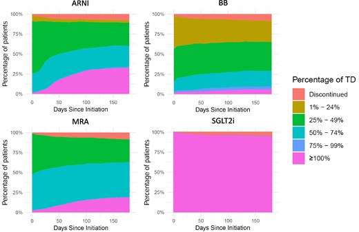 Dose titration across GRMT drug classes in patients initiating therapy within 6 weeks after HF diagnosis. GRMT, guideline-recommended medical therapy; HF, heart failure; ARNI, angiotensin receptor–neprilysin inhibitor; BB, beta-blocker; MRA, mineralocorticoid receptor antagonist; SGLT2i, sodium–glucose cotransporter 2 inhibitor; TD, target dose