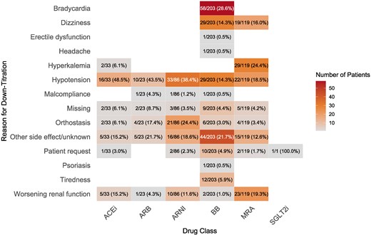 Number of down-titrations per reason and drug class. The percentages indicate the proportion of the reported down-titrations caused by each side-effect within each drug class. ACEi, angiotensin-converting enzyme inhibitor; ARB, angiotensin receptor blocker; ARNI, angiotensin receptor–neprilysin inhibitors; BB, beta-blocker; MRA, mineralocorticoid receptor antagonist; SGLT2i, sodium–glucose cotransporter 2 inhibitor