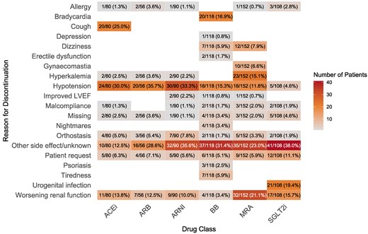 Number of discontinuations per reason and drug class. The percentages indicate the proportion of the reported discontinuations caused by each side-effect within each drug class. LVEF, left ventricular ejection fraction; ACEi, angiotensin converting enzyme inhibitor; ARB, angiotensin receptor blocker; ARNI, angiotensin receptor–neprilysin inhibitor; BB, beta-blocker; MRA, mineralocorticoid receptor antagonist; SGLT2i, sodium–glucose cotransporter 2 inhibitor