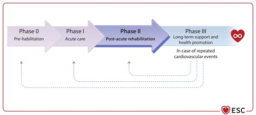 2026 ESC Guidelines on cardiac rehabilitation | European Heart Journal - Oxford Academic