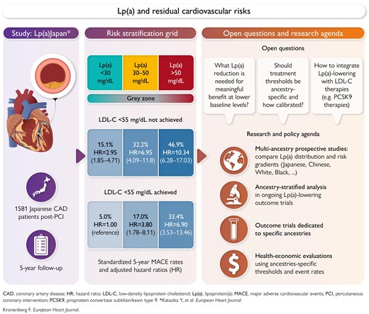 Lipoprotein(a) in Japan: when ‘moderately elevated’ might already mean high risk