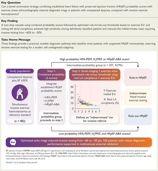 Graphical abstract showing a tiered diagnostic workflow for suspected HFpEF in patients with unexplained dyspnoea and ejection fraction ≥50%. Step 1 integrates HFA-PEFF, H2FPEF, and HFpEF-ABA scores. Intermediate-probability patients proceed to Step 2, which uses resting left atrial compliance and exercise medial E/e' to classify patients as rule-in HFpEF, rule-out HFpEF, or indeterminate requiring invasive exercise haemodynamics. The optimized approach reduced invasive testing from approximately 60 to 30 per 100 patients.