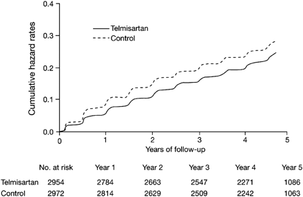 Kaplan–Meier plot showing the time to permanent discontinuation of study treatment because of adverse events in patients treated with telmisartan or placebo in addition to current best standard of care in the TRANSCEND study.