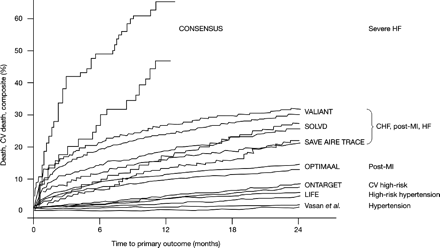 Overall and cardiovascular mortality at 2 years in patients with ‘normal’ or ‘high-normal’ blood pressure,45 and in patients enrolled in major outcome trials with ACE inhibitors or ARBs. CONSENSUS, Cooperative North Scandinavian Enalapril Survival Study3,50; AIRE, Acute Infarction Ramipril Efficacy51; TRACE, Trandolapril Cardiac Evaluation52; OPTIMAAL, Optimal Trial in Myocardial Infarction with Angiotensin II Antagonist Losartan53; for other acronyms and references, see text.