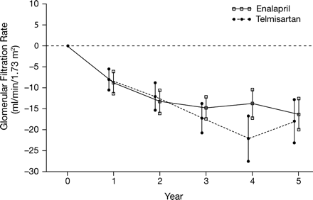 Comparison of the effect of telmisartan as observed in the Diabetics Exposed to Telmisartan And enalaprIL (DETAIL) study25 on the progressive loss of renal function in patients with hypertension and Type 2 diabetes.