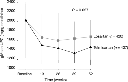 Comparison of the effects of telmisartan 80 mg vs. losartan 100 mg on urine protein–creatinine ratio (UPC) in patients with Type 2 diabetes and overt nephropathy. Reproduced with permission from Bakris et al.33