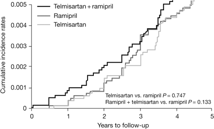 Kaplan–Meier curves for dialysis in patients treated with telmisartan, ramipril, or telmisartan plus ramipril. Reproduced with permission from Mann et al.41