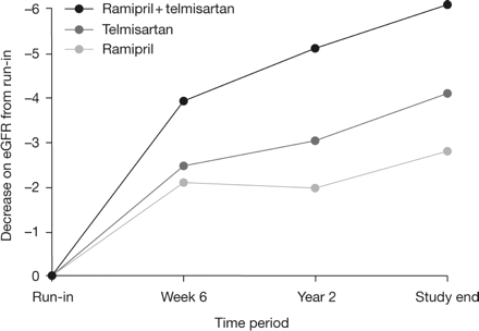 Changes in estimated glomerular filtration rate (eGFR) from baseline in patients at high cardiovascular risk treated with telmisartan, ramipril, or telmisartan plus ramipril. Reproduced with permission from Mann et al.41