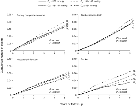 Kaplan–Meier curves relating baseline systolic blood pressure to the unadjusted cumulative hazard of the primary outcome (cardiovascular mortality, myocardial infarction and stroke) in ONTARGET. Reproduced with permission from Sleight et al.1