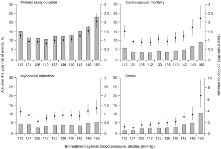 Adjusted risk of outcome events by achieved systolic blood pressure, divided in to deciles (grey bars). The shallow nadir of the J-curve is spread over several deciles and occurred around 130 mmHg SBP for all outcomes except stroke. The reference value for the hazard ratio applies to SBP 121 mmHg. Reproduced with permission from Sleight et al.1