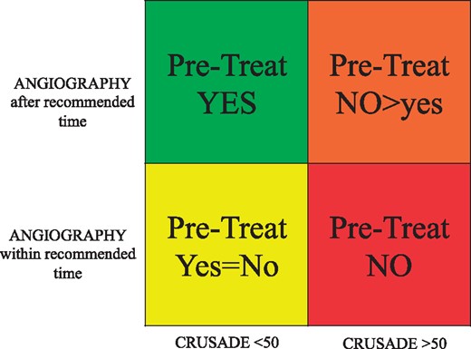 Pre-treatment with P2Y12 inhibitors in non ST-segment elevation acute coronary syndromes at moderate/high risk.