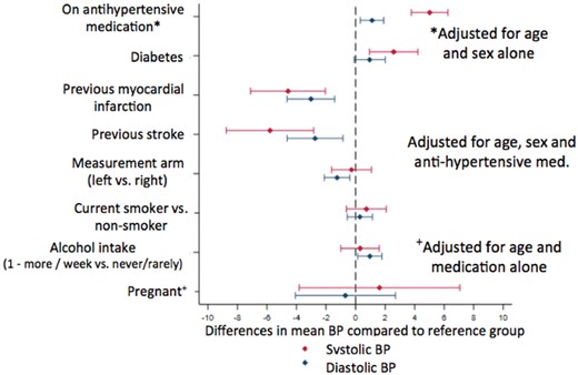 Difference in mean blood pressure according to individual characteristics from linear regression model adjusted for age, sex and, antihypertensive medication.