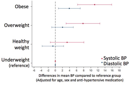 Difference in mean blood pressure according to body mass index from linear regression model, adjusted for age, sex, and antihypertensive medication, with underweight as the reference category.
