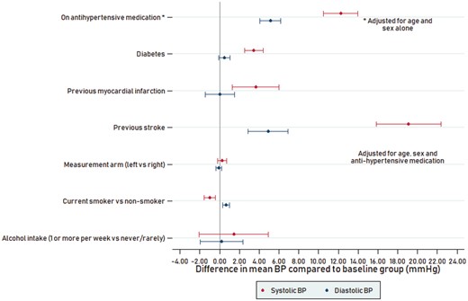 Difference in mean blood pressure according to individual characteristics from linear regression models adjusted for age, sex and, antihypertensive medication (except where annotated).