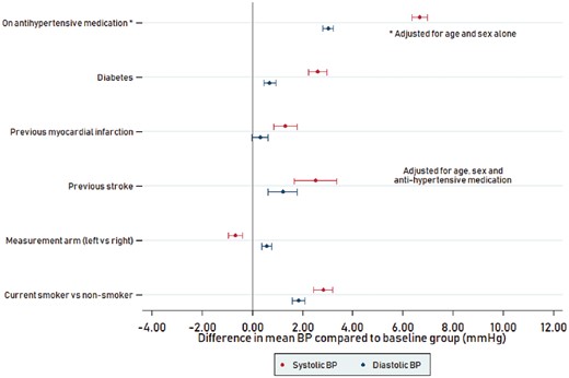 Difference in mean blood pressure according to individual characteristic from linear regression models, adjusted for age, sex, and antihypertensive medication.