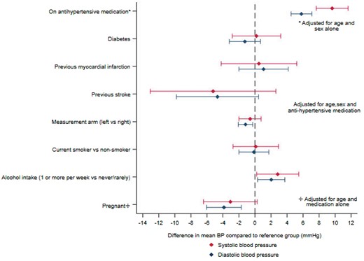 Change in blood pressure according to individual characteristics from linear regression model, adjusted for age, sex, and anti-hypertensive medication (except where annotated).