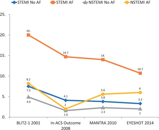 Hospital mortality observed in the Italian ANMCO Registries in subjects with acute coronary syndrome (STEMI or NSTEMI) with or without atrial fibrillation. Modified from Ref.5