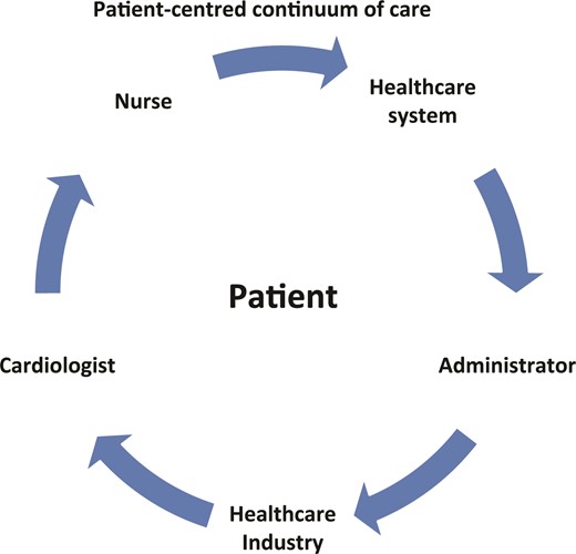 Personalized health care should be centred to the patient. The various health care providers should collaborate each other.