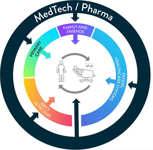 Patient centricity. The patient (or person) should be at the centre of everything that healthcare aims to deliver—and the broader pharma/Medtech industry should also take into account not only unmet patient needs but also those of their families/caregivers as well as the primary care and specialist physicians who serve them. Payers and integrated healthcare systems should also view the patient as the centre of their vision.