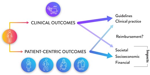 Clinical vs. patient-oriented outcomes. Traditionally, the medical world has viewed patient outcomes for cardiovascular trials as binary: death, myocardial infarction, stroke, revascularization yes/no—and such persuasive data drive guideline uptake and acceptance into clinical practice. As the paradigm shifts towards patient-centric care and patient-oriented outcomes, more weight should be placed on patient-related and -driven goals and outcomes, as these may drive socio-economic concerns such as impact on Gross Domestic Product of early retirement for adversely affected individuals. Reimbursement occupies the hinterland between interventions and outcomes (current focus) and qualitative metrics (future state).