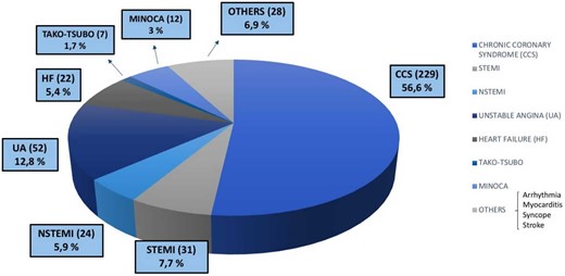 Clinical presentation: all patients.