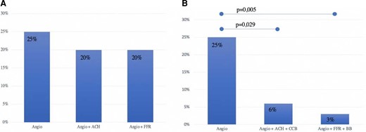Incidence of MACE at 24 months follow-up according to diagnostic assessments (A) and personalized therapy (B). Angio, coronary angiography; ACH, acetylcholine provocation test; FFR, fractional flow reserve assessment; CCB, calcium-channel blockers; BB, beta-blockers.