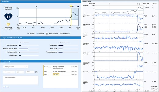 The HeartInsight dashboard on the home monitoring platform provides the current HF score, alert date, the trend of HF score with HeartInsight threshold and the current risk status, an analysis of parameters contributing to the current score, an action log to keep track of the actions taken by the clinic in response to the alert, and trends of all available heart failure diagnostics, including the percentage of cardiac resynchronization therapy delivery, mean heart rates, heart rate variability, patient activity, atrial arrhythmia burden, ventricular heart rate during atrial arrhythmia, the number of premature ventricular contractions per hour, and thoracic impedance. AT, atrial tachycardia; AF, atrial fibrillation; BiV, biventricular; bpm, beats/minute; CRT, cardiac resynchronization therapy; HF, heart failure; PVC, premature ventricular contractions.