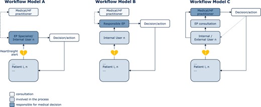 In-clinic workflow models for managing HeartInsight alerts. EP, electrophysiologist; HF, heart failure.