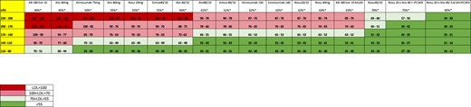 Estimated reduction of LDL-cholesterol levels with various combinations of the main cholesterol-lowering drugs. *Relative LDL-cholesterol reduction reported in the summary of product characteristics. AB, bempedoic acid; Ato, atorvastatin; Rosu, rosuvastatin; Sinva, sinvastatin.