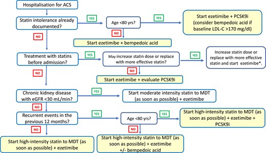 Initiation of cholesterol-lowering therapy during hospitalization in patient with acute coronary syndrome. *Also evaluate PCSK9 inhibitor addition in case of recurrent event. eGFR, estimated glomerular filtration rate; MDT, maximum tolerated dose; PCSK9i, PCSK9 inhibitors.