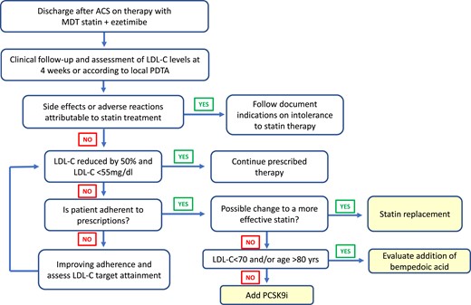 Management of cholesterol-lowering treatment after hospital discharge for acute coronary syndrome in patients already treated with the statin/ezetimibe combination. ACS, acute coronary syndrome; LDL-C, LDL-cholesterol; MDT, maximum tolerated dose; PDTA, diagnostic–therapeutic care pathway.