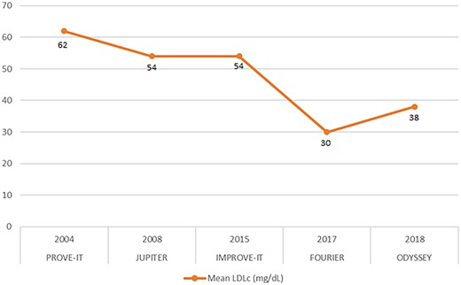 The graph shows the average LDL cholesterol values obtained (in mg/dL) in the groups of patients receiving therapy in the respective trials.