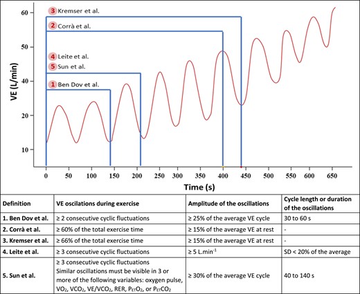 Representative exercise ventilation curve of a person with heart failure and exercise oscillatory ventilation and illustrative criteria of five exercise oscillatory ventilation definitions. *VO2, oxygen uptake; PETCO2, end-tidal pressure of carbon dioxide; PETO2, end-tidal pressure of oxygen; RER, respiratory exchange ratio; VCO2, carbon dioxide production; VE/VCO2, minute ventilation to carbon dioxide production ratio; VE, minute ventilation.