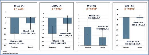 Efficacy entire randomised population