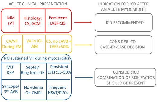 Alt text: The figure shows a flowchart illustrating recommendations for implantable cardioverter-defibrillator placement in patients with acute myocarditis. Different clinical scenarios are described, integrating results from genetic testing, imaging (such as late gadolinium enhancement on cardiac magnetic resonance imaging), histology, and clinical parameters (e.g. left ventricular ejection fraction and presence of arrhythmias).