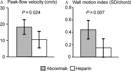 Figure 1 Increase between 14-day follow-up and initial post-interventional study in papaverine-induced peak-flow velocity in the recanalized and stented infarct-related artery (left panel) and in wall motion index within the infarct region (right panel). Columns represent the mean difference. Error bars indicate the 95% CI. Error bars not including zero indicate that the change between initial study and follow-up is statistically significant at the 0.05-level. P-values above the columns refer to the difference between the two treatment groups. (Reproduced with permission from Ref. 9)