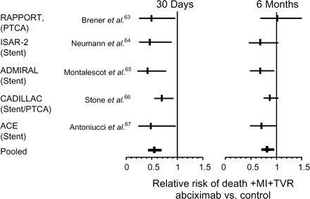 Figure 2 Meta-analysis of five major studies on abciximab during PCI for AMI. MI, recurrent myocardial infarction; TVR, target vessel revascularization.