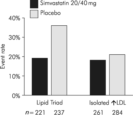 Figure 1 Effect of simvastatin on major coronary event rates by subgroups defined by baseline HDL-c and triglycerides. (Adapted with permission from Ballantyne et al.2)