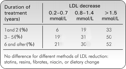 Figure 2 Reduction in risk of ischaemic heart disease events (relative odds reduction) according to number of years in trial and reduction in LDL-c from a meta-analysis of 49 trials. Fifty two per cent of patients had a history of coronary heart disease at entry. (Adapted from Law et al.3)