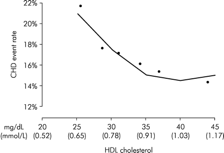 Figure 5 The relation between HDL-c concentration after gemfibrozil treatment and coronary events in the VA-HIT trial. (Based on Rubins et al.8)