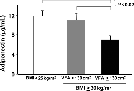 Plasma adiponectin levels in healthy non-obese controls and in obese men with either low or high levels of visceral fat area (VFA). Data are from a study of 39 non-obese men and two groups of 15 obese men stratified for VFA measured using CT scanning. Reproduced with permission from Cote et al.52 Copyright 2005, The Endocrine Society.