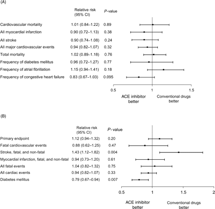 (A) Relative risk of cardiovascular mortality and morbidity for ACE inhibitor vs. conventional therapy in the STOP-H2 trial. Data are adjusted for age, sex, diabetes, diastolic blood pressure, and smoking. Adapted with permission from Figure 3.4 (B) Relative risk of cardiovascular mortality and morbidity for captopril vs. conventional therapy in the CAPPP trial. The primary endpoint was a composite of fatal and non-fatal myocardial infarction, stroke, and other cardiovascular deaths. ACE inhibitor, angiotensin-converting enzyme-inhibitors; CAPPP, Captopril Prevention Project; CI, confidence interval; STOP-H2, Swedish Trial in Old Patients with Hypertension. Adapted with permission from Table 4.3