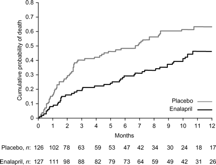 Cumulative probability of death in the placebo and enalapril groups: the Cooperative North Scandinavian Enalapril Survival Study I (CONSENSUS I) trial of patients with severe heart failure. Reproduced with permission from Figure 1.8