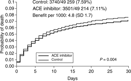 Effect of ACE inhibitor therapy started in the acute phase (0–36 h) of myocardial infarction and continued for a short time (4–6 weeks) on cumulative mortality during days 0–30 in all trials combined: systematic overview of individual data from 100 000 patients in randomized trials. ACE inhibitor, angiotensin-converting enzyme-inhibitor. Reproduced with permission from Figure 1.17