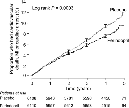 Time to the first occurrence of the primary endpoint after perindopril treatment of patients with stable coronary artery disease: the European Trial on Reduction of Cardiac Events with Perindopril among Patients with Stable Coronary Artery Disease (EUROPA). The primary endpoint was a composite of cardiovascular death, MI, or cardiac arrest. Error bars depict standard error. MI, myocardial infarction. Reproduced with permission from Figure 2.27