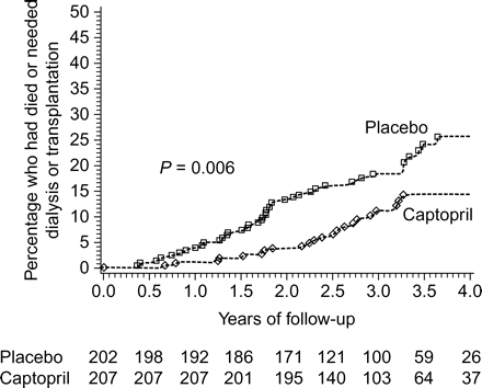 Cumulative percentage of patients with diabetic nephropathy in the captopril and placebo groups who died, or required dialysis or renal transplantation. The numbers at the bottom of the panel represent the numbers of patients in each group at risk for the event at baseline and after each 6-month period. Reproduced with permission from Figure 1.36