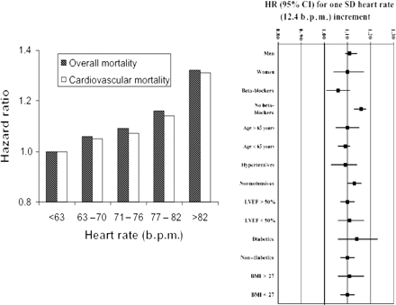 Mortality related to heart rate in the Coronary Artery Surgery Study registry, in all patients and in subgroups. Reproduced from Diaz et al.11