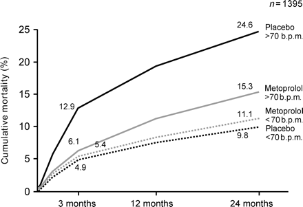 Mortality related to heart rate at baseline (below or above median) in patients with suspected acute myocardial infarction on arrival in the emergency room and in the placebo and metoprolol groups of the Göteborg Metoprolol Trial.28