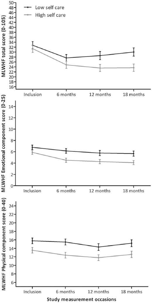 Health-related quality of life total, emotional and physical component scores over time and stratified by self-care categories